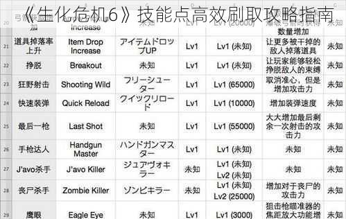 《生化危机6》技能点高效刷取攻略指南