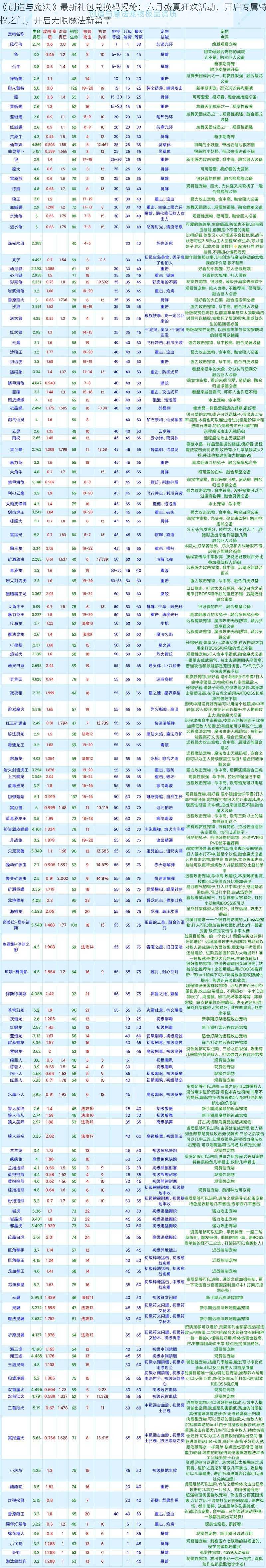 《创造与魔法》最新礼包兑换码揭秘：六月盛夏狂欢活动，开启专属特权之门，开启无限魔法新篇章