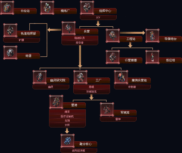 《星际争霸2》人类常规开局简述及战略要点