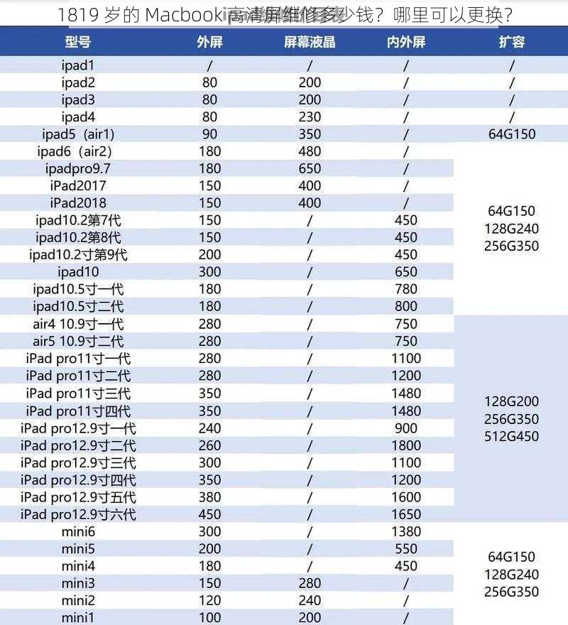 1819 岁的 Macbook 高清屏维修多少钱？哪里可以更换？