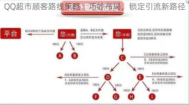 QQ超市顾客路线策略：巧妙布局，锁定引流新路径