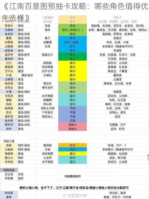 《江南百景图预抽卡攻略：哪些角色值得优先选择》